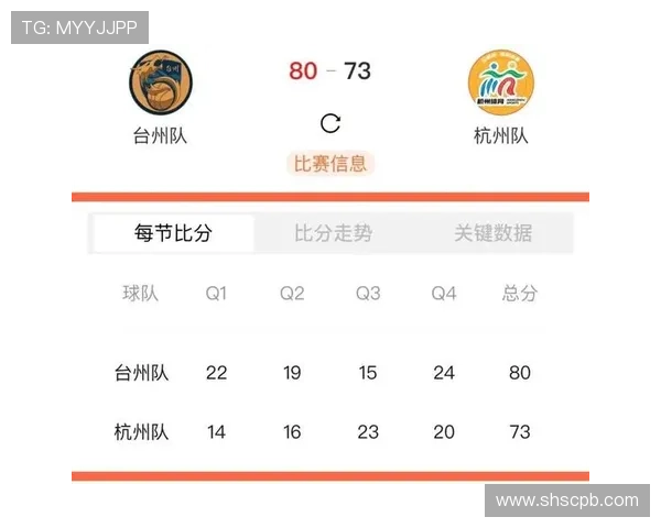 杭州篮球队在城市联赛积分榜上以100分稳居第一名展现强劲实力